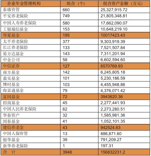 大赚606亿 1.62万亿企业年金成绩单来了 这些操盘机构亮了