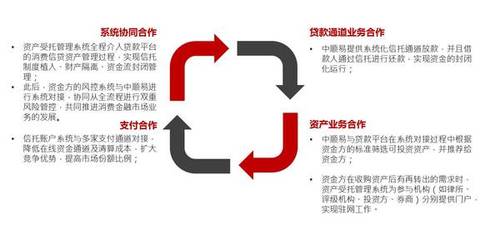 汽车金融的降落伞-自金融消费信贷资产受托及转让服务基础平台