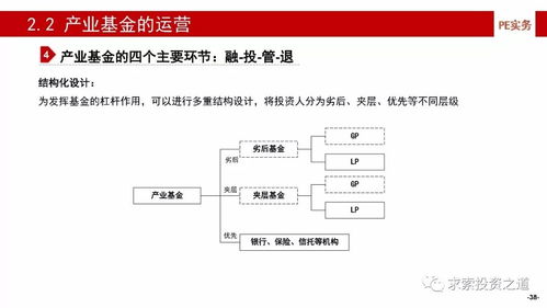 产业基金的建立 投资 投后管理及风险控制