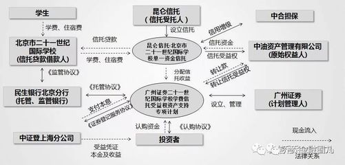 教育企业资产证券化