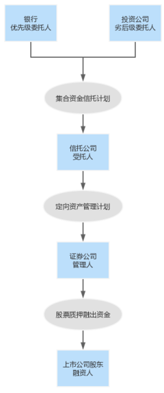 结构化信托产品终止时,优先级受益人与劣后级受益人的分配规则