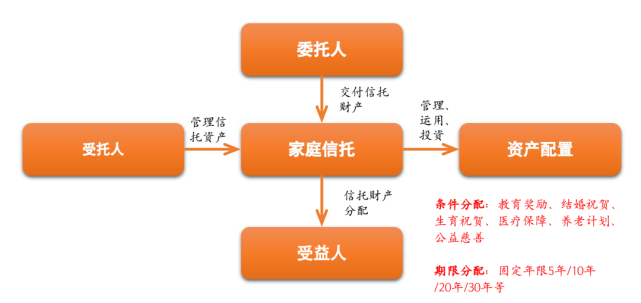 信托公司开展家庭信托业务模式分析和发展前景