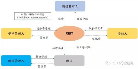 解析商业地产REITs模式