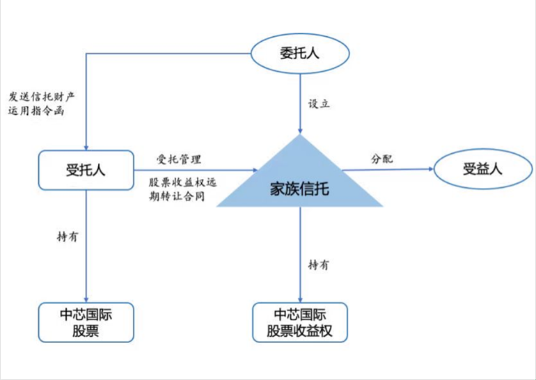 信托公司拒绝分配投资收益给家族信托正念君家族信托合规风险.