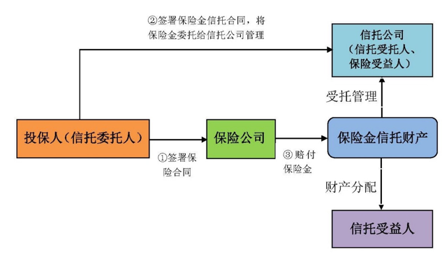 当信托遇上保险(一)——保险金信托业务中保险法的相关问题 - 专业文