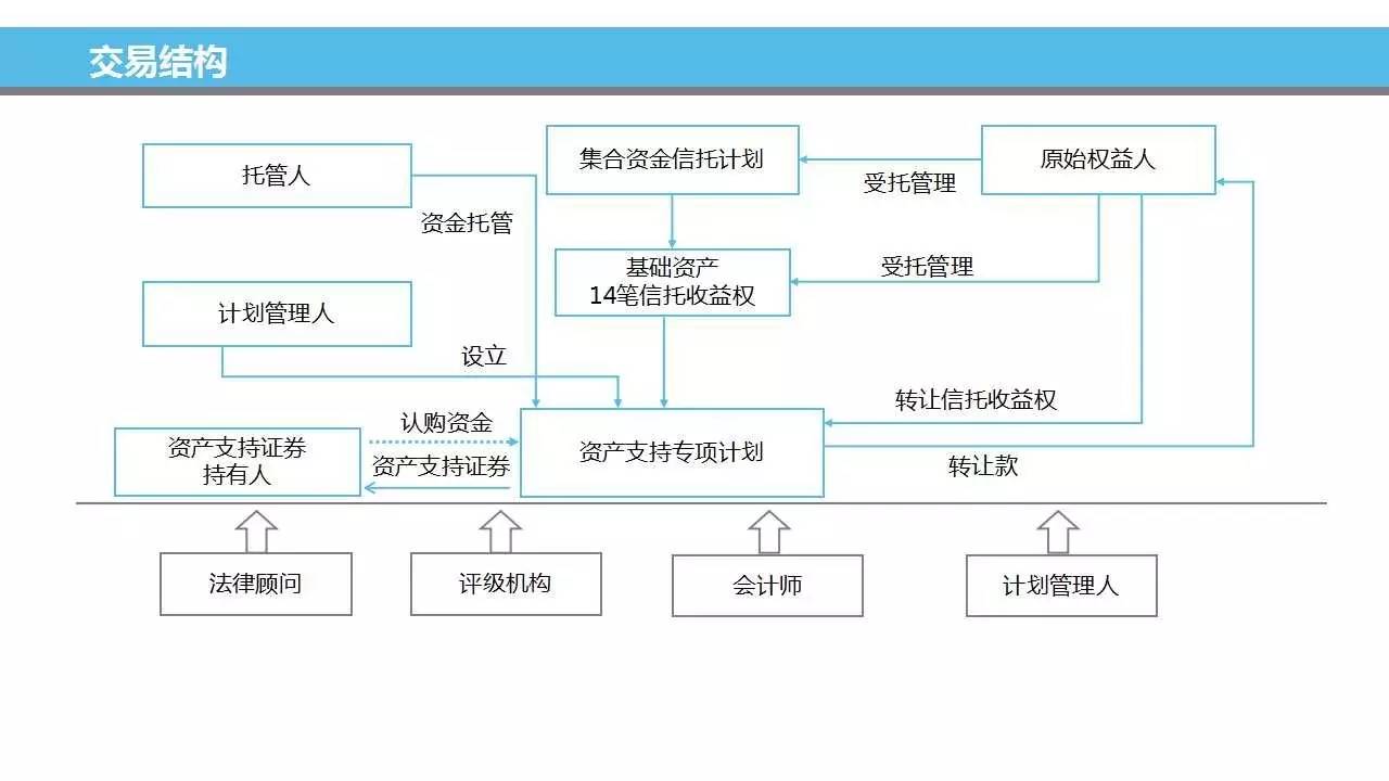 2,银行存量资产非标转标交易结构图:此处使用双spv结构,主要是考虑到