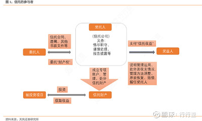 信托公司股权管理新规出台,实行关联交易,三方主体明确管理