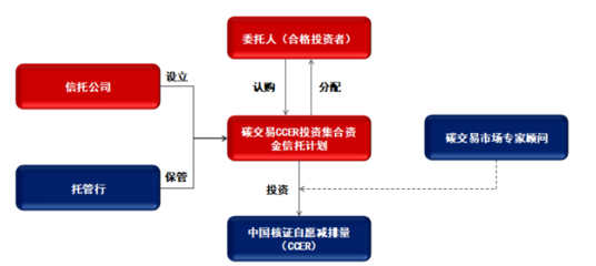 全国碳市场正式启动,看信托公司如何参与?