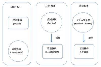 台湾REITs案例研究
