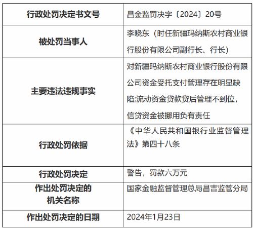 因资金受托支付管理存在明显缺陷等事由 新疆玛纳斯农村商业银行及其包家店支行共计被罚130万元