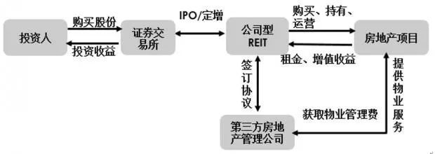 郭杰群:中国CMBS、类REIT的运作模式、交易结构设计与风险控制