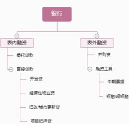 2019年入行投拓狗必学技能 地产融资六大渠道如何操作